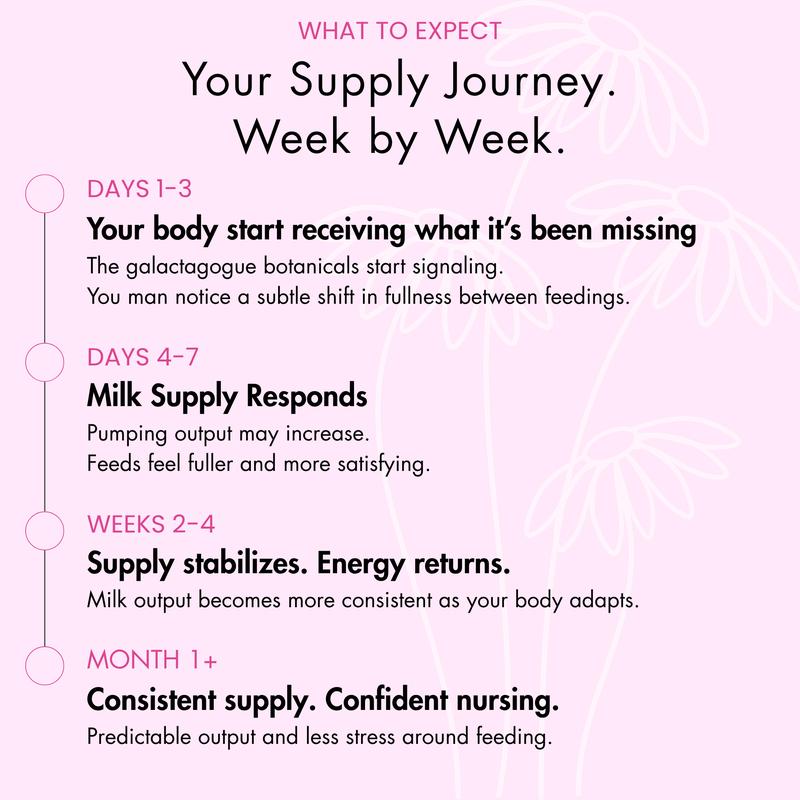 Lactation Supplement Gummies